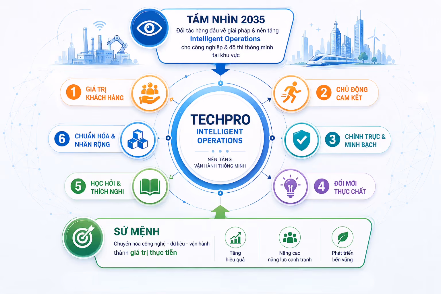 Sứ mệnh & Tầm nhìn